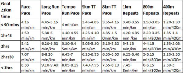 Running Pace Predictor Chart